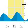 Tide chart for Port Richey, Florida on 2025/08/11