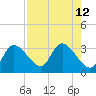Tide chart for Port Richey, Florida on 2025/08/12