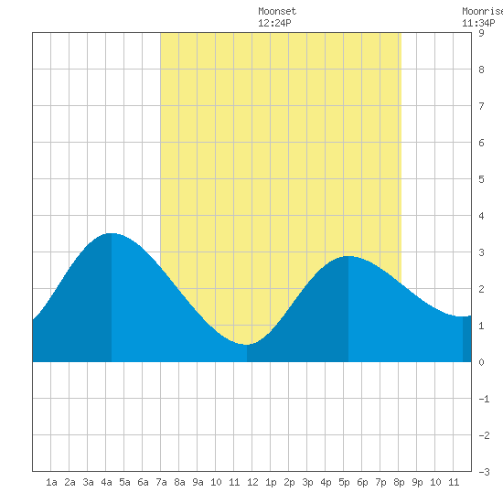 Tide chart for Port Richey on 2025/08/14