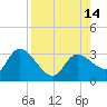 Tide chart for Port Richey, Florida on 2025/08/14