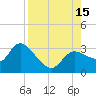 Tide chart for Port Richey, Florida on 2025/08/15