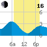 Tide chart for Port Richey, Florida on 2025/08/16