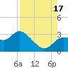 Tide chart for Port Richey, Florida on 2025/08/17