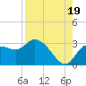 Tide chart for Port Richey, Florida on 2025/08/19