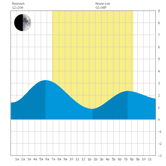 Tide chart for Port Richey on 2025/08/01