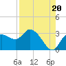 Tide chart for Port Richey, Florida on 2025/08/20