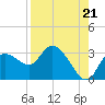 Tide chart for Port Richey, Florida on 2025/08/21