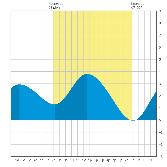 Tide chart for Port Richey on 2025/08/22