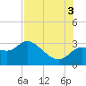 Tide chart for Port Richey, Florida on 2025/08/3