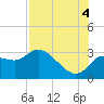 Tide chart for Port Richey, Florida on 2025/08/4