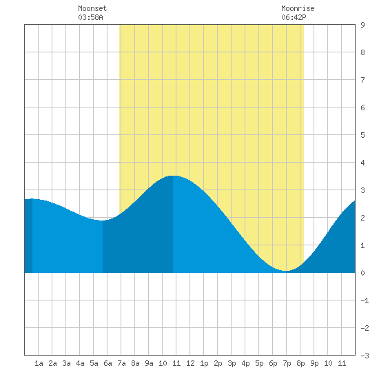 Tide chart for Port Richey on 2025/08/06