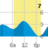 Tide chart for Port Richey, Florida on 2025/08/7