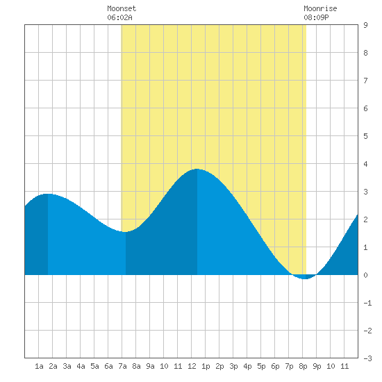 Tide chart for Port Richey on 2025/08/08