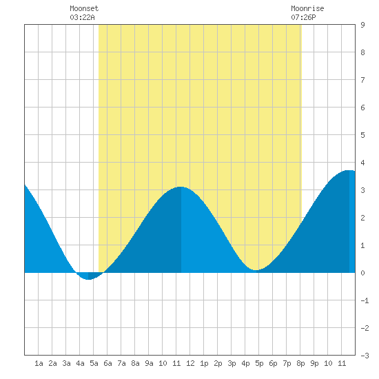 Tide Chart for 2021/07/22