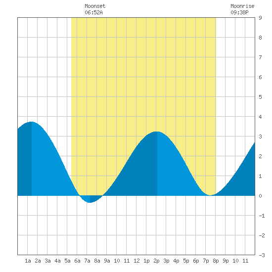 Tide Chart for 2021/07/25