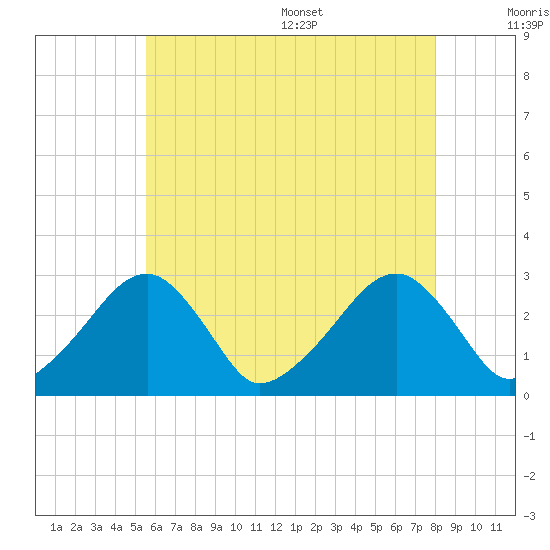 Tide Chart for 2021/07/30