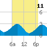 Tide chart for Hyannis Port, Nantucket Sound, Massachusetts on 2022/04/11