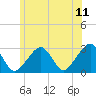 Tide chart for Hyannis Port, Nantucket Sound, Massachusetts on 2022/06/11