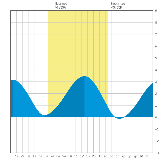 Tide Chart for 2022/11/9