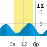 Tide chart for Hyannis Port, Nantucket Sound, Massachusetts on 2023/01/11
