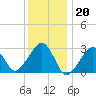 Tide chart for Hyannis Port, Nantucket Sound, Massachusetts on 2023/01/20