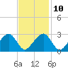 Tide chart for Hyannis Port, Nantucket Sound, Massachusetts on 2023/02/10