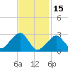 Tide chart for Hyannis Port, Nantucket Sound, Massachusetts on 2023/02/15