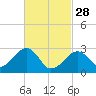 Tide chart for Hyannis Port, Nantucket Sound, Massachusetts on 2023/02/28