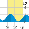 Tide chart for Hyannis Port, Nantucket Sound, Massachusetts on 2023/03/17