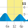 Tide chart for Hyannis Port, Nantucket Sound, Massachusetts on 2023/04/11