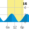 Tide chart for Hyannis Port, Nantucket Sound, Massachusetts on 2023/04/16