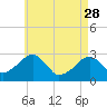Tide chart for Hyannis Port, Nantucket Sound, Massachusetts on 2023/04/28