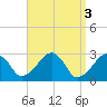 Tide chart for Hyannis Port, Nantucket Sound, Massachusetts on 2023/04/3