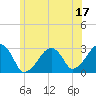 Tide chart for Hyannis Port, Nantucket Sound, Massachusetts on 2023/06/17