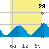 Tide chart for Hyannis Port, Nantucket Sound, Massachusetts on 2023/06/29
