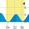 Tide chart for Hyannis Port, Nantucket Sound, Massachusetts on 2023/06/4