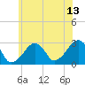 Tide chart for Hyannis Port, Nantucket Sound, Massachusetts on 2023/07/13