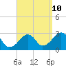Tide chart for Hyannis Port, Nantucket Sound, Massachusetts on 2023/09/10