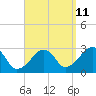 Tide chart for Hyannis Port, Nantucket Sound, Massachusetts on 2023/09/11