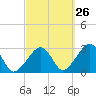 Tide chart for Hyannis Port, Nantucket Sound, Massachusetts on 2023/09/26