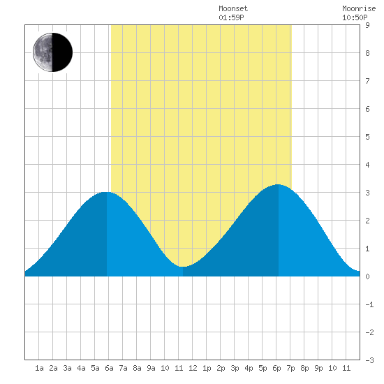 Tide Chart for 2023/09/6