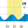 Tide chart for Hyannis Port, Nantucket Sound, Massachusetts on 2023/10/10