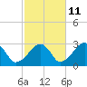 Tide chart for Hyannis Port, Nantucket Sound, Massachusetts on 2023/10/11