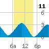 Tide chart for Hyannis Port, Nantucket Sound, Massachusetts on 2023/12/11