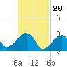 Tide chart for Hyannis Port, Nantucket Sound, Massachusetts on 2024/02/20