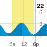 Tide chart for Hyannis Port, Nantucket Sound, Massachusetts on 2024/02/22