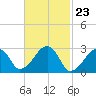 Tide chart for Hyannis Port, Nantucket Sound, Massachusetts on 2024/02/23