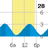 Tide chart for Hyannis Port, Nantucket Sound, Massachusetts on 2024/02/28