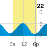 Tide chart for Hyannis Port, Nantucket Sound, Massachusetts on 2024/03/22