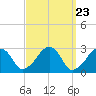 Tide chart for Hyannis Port, Nantucket Sound, Massachusetts on 2024/03/23